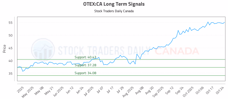 Stock Chart for OTEX:CA