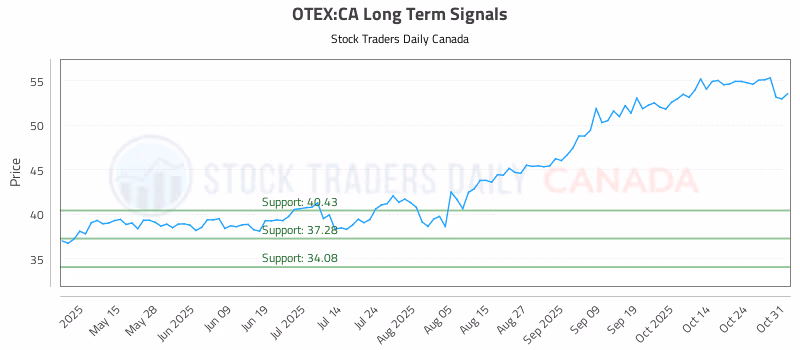 Stock Chart for OTEX:CA