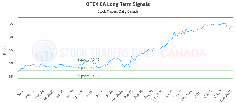 Stock Chart for OTEX:CA