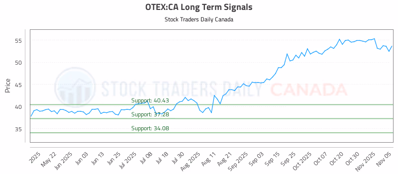 Stock Chart for OTEX:CA