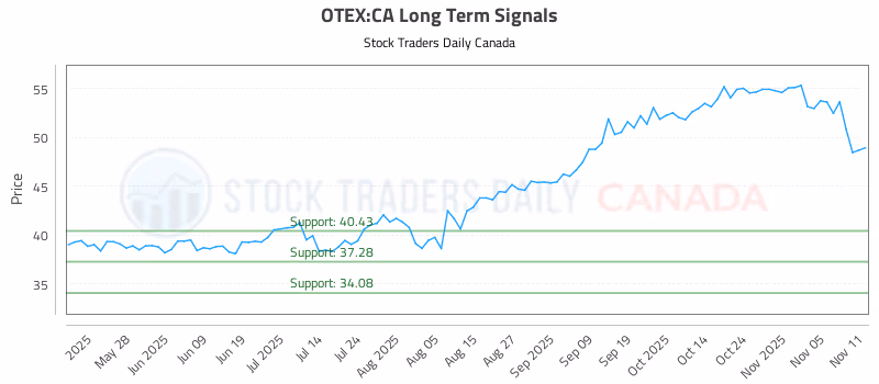 Stock Chart for OTEX:CA