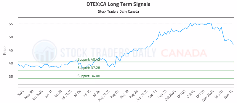 Stock Chart for OTEX:CA