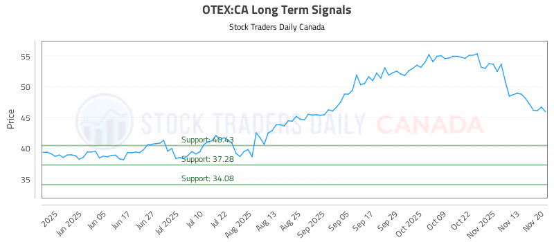 Stock Chart for OTEX:CA