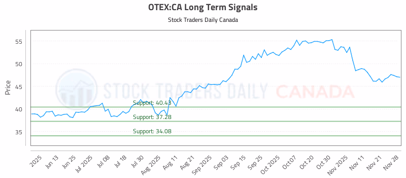Stock Chart for OTEX:CA