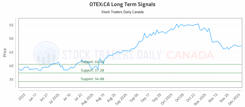 Stock Chart for OTEX:CA