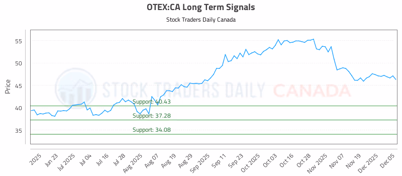 Stock Chart for OTEX:CA