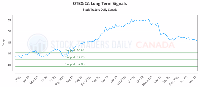 Stock Chart for OTEX:CA