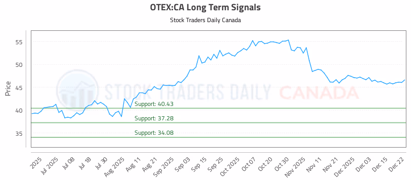 Stock Chart for OTEX:CA