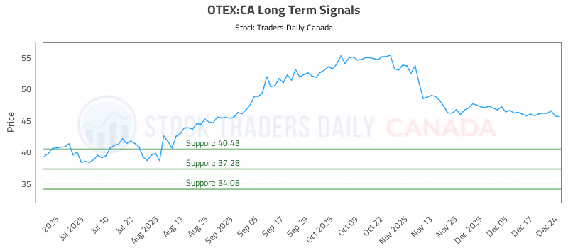 Stock Chart for OTEX:CA