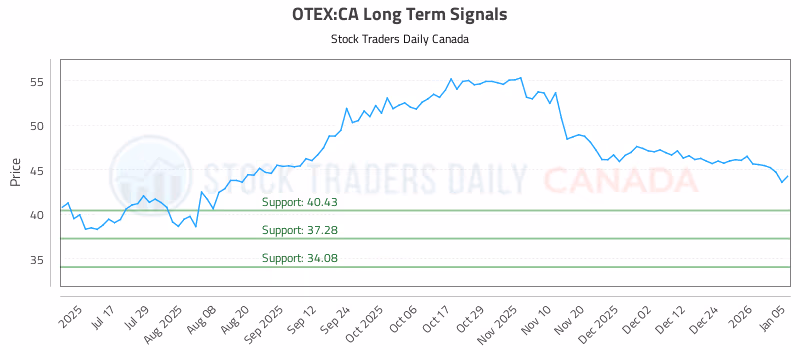 Stock Chart for OTEX:CA