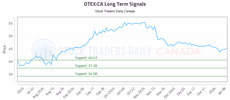 Stock Chart for OTEX:CA