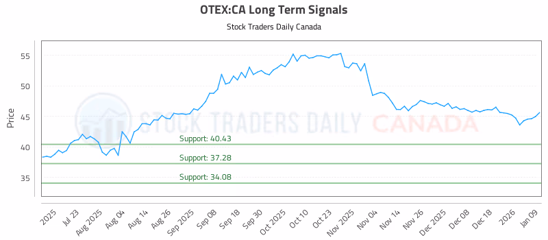 Stock Chart for OTEX:CA