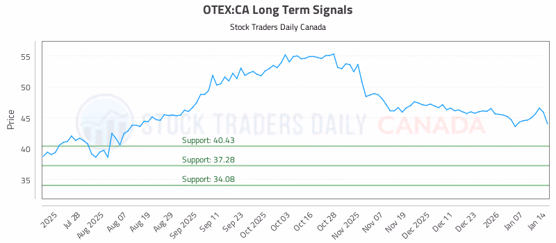 Stock Chart for OTEX:CA