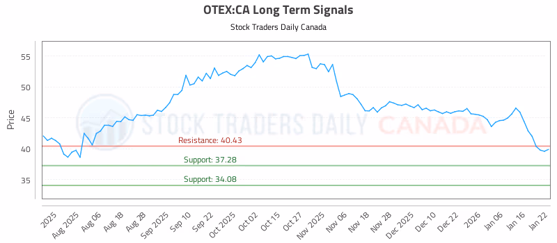 Stock Chart for OTEX:CA