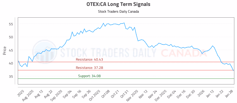 Stock Chart for OTEX:CA