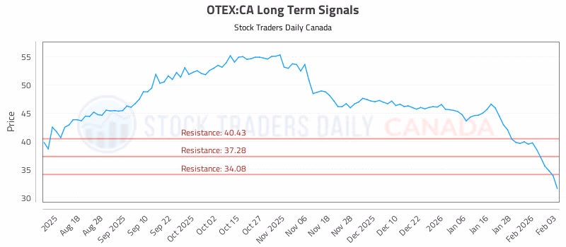 Stock Chart for OTEX:CA