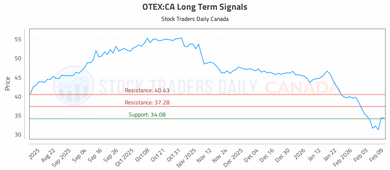 Stock Chart for OTEX:CA
