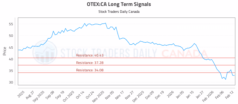 Stock Chart for OTEX:CA