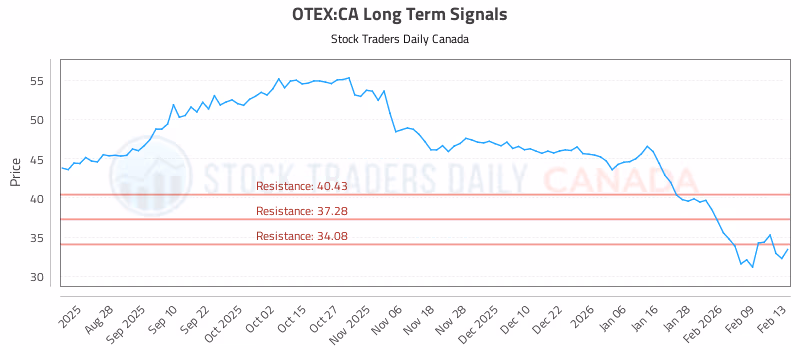 Stock Chart for OTEX:CA