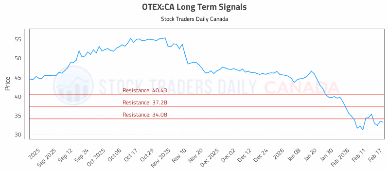 Stock Chart for OTEX:CA