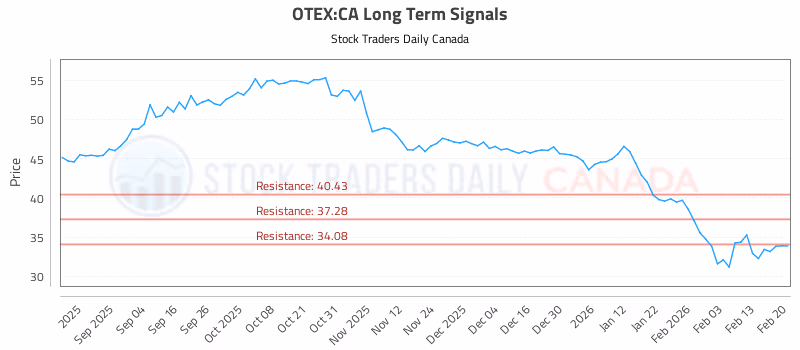 Stock Chart for OTEX:CA