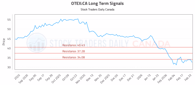 Stock Chart for OTEX:CA