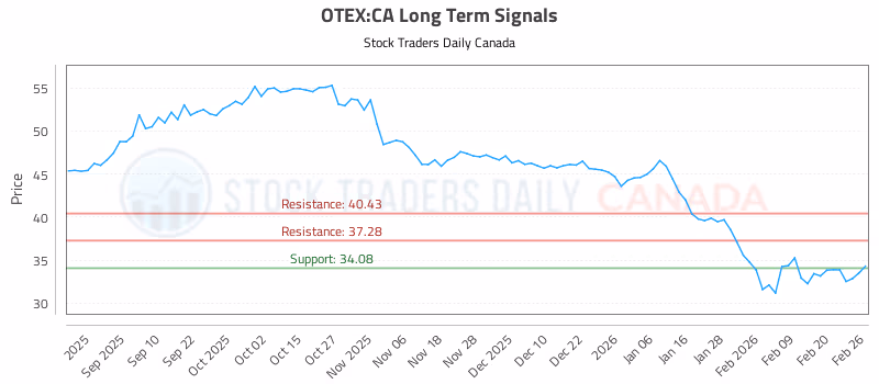 Stock Chart for OTEX:CA
