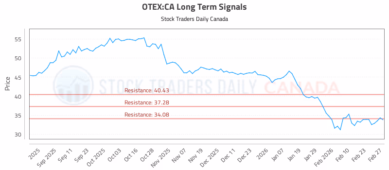 Stock Chart for OTEX:CA