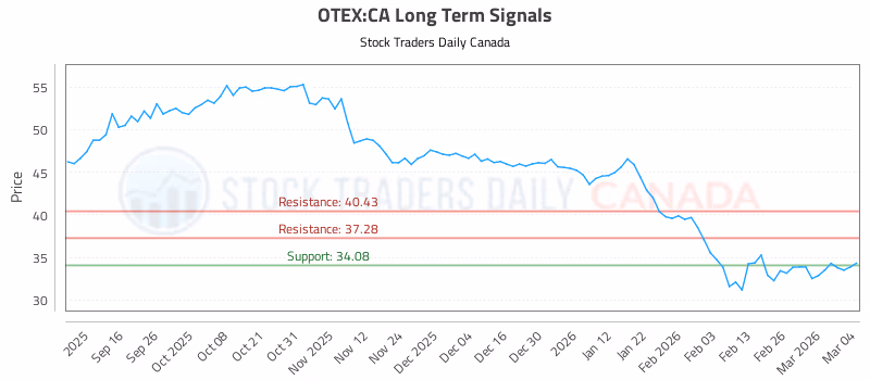 Stock Chart for OTEX:CA