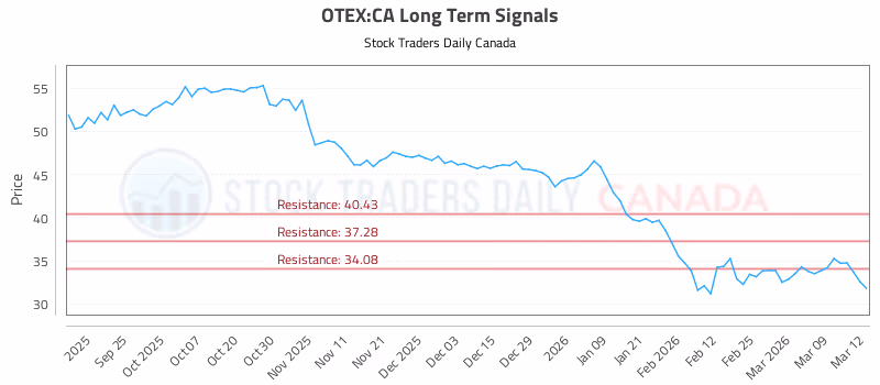 Stock Chart for OTEX:CA