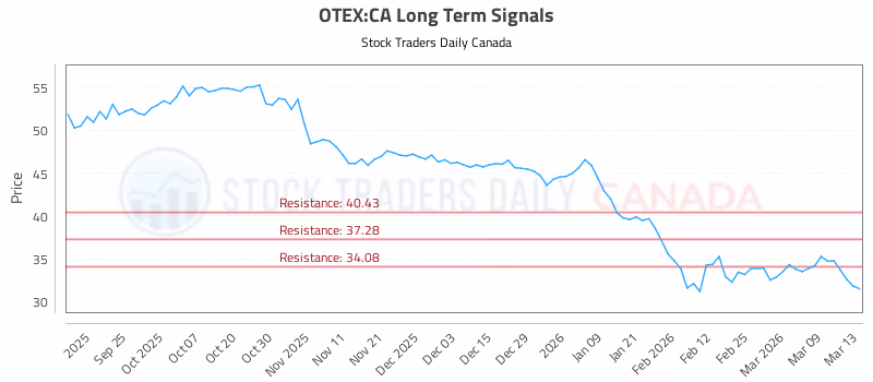 Stock Chart for OTEX:CA