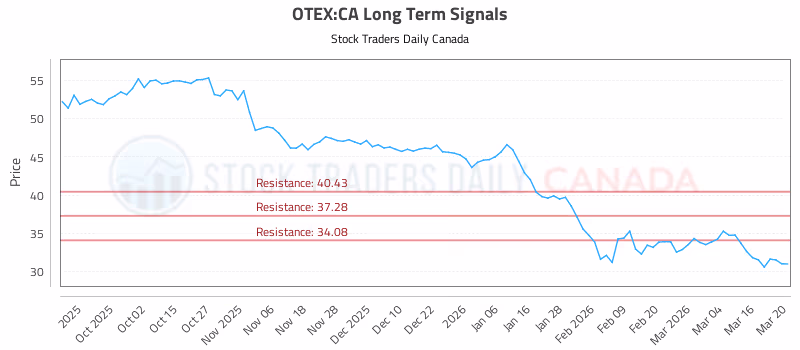 Stock Chart for OTEX:CA