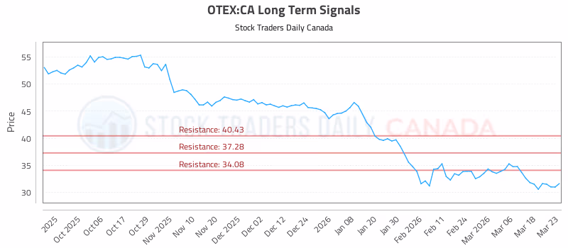 Stock Chart for OTEX:CA