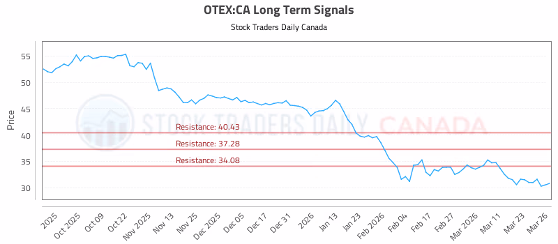 Stock Chart for OTEX:CA