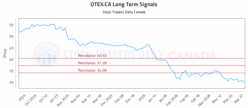 Stock Chart for OTEX:CA