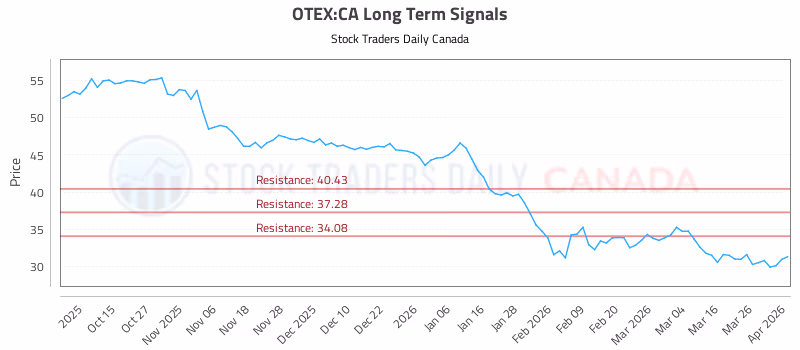 Stock Chart for OTEX:CA