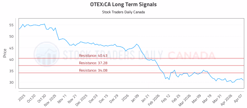 Stock Chart for OTEX:CA