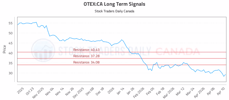 Stock Chart for OTEX:CA