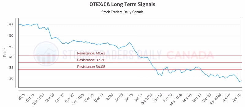 Stock Chart for OTEX:CA