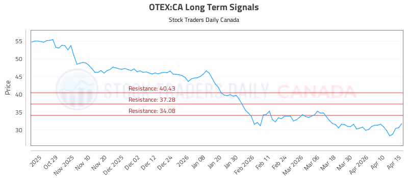 Stock Chart for OTEX:CA