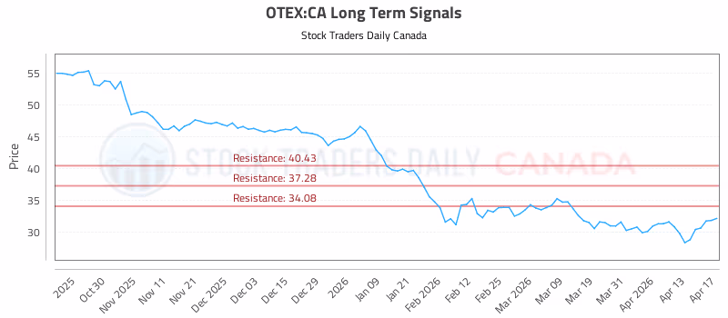 Stock Chart for OTEX:CA