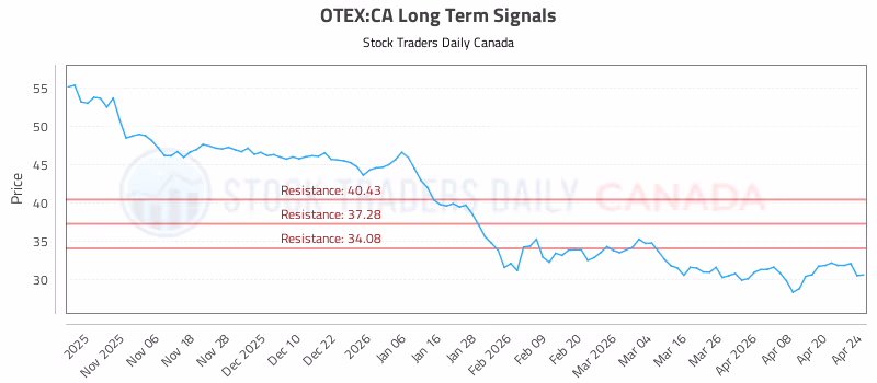 Stock Chart for OTEX:CA