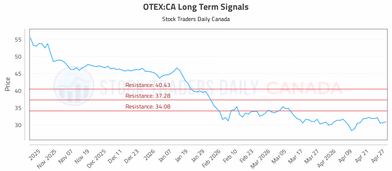 Stock Chart for OTEX:CA