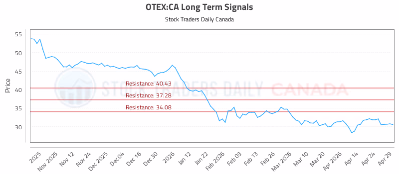 Stock Chart for OTEX:CA