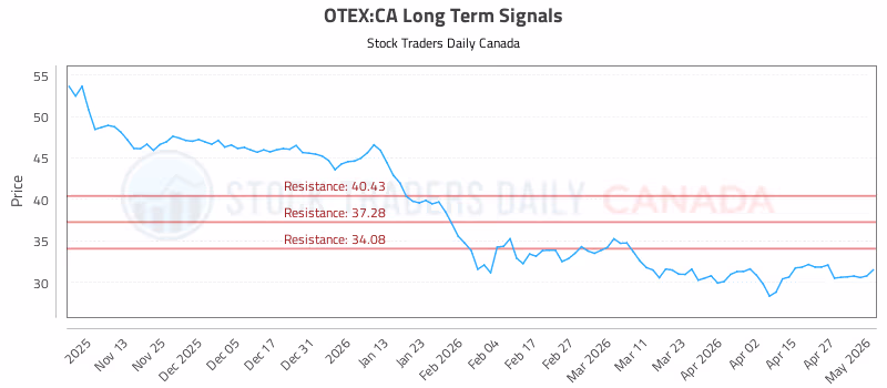 Stock Chart for OTEX:CA