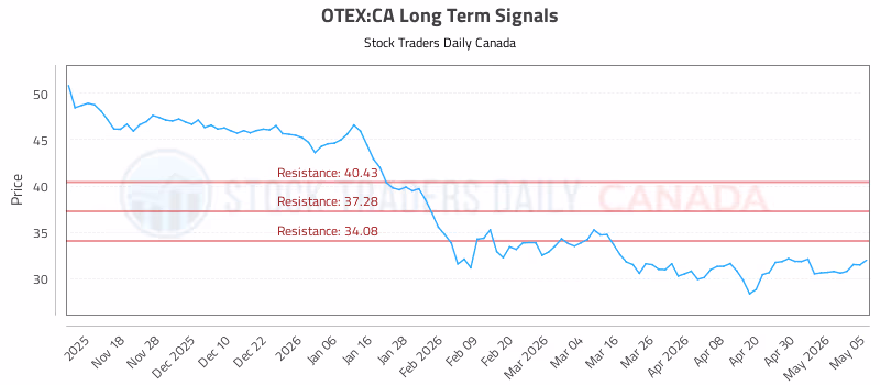 Stock Chart for OTEX:CA