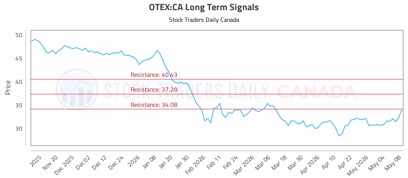Stock Chart for OTEX:CA