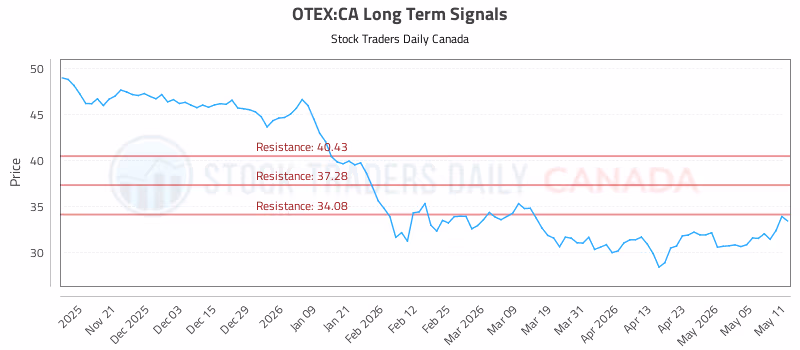 Stock Chart for OTEX:CA