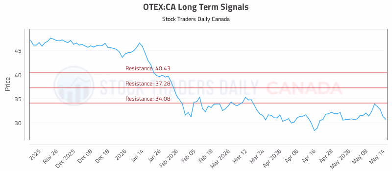 Stock Chart for OTEX:CA