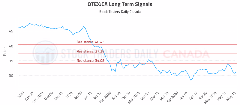 Stock Chart for OTEX:CA